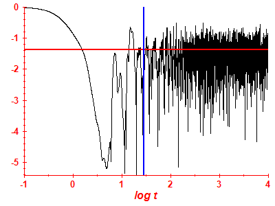 Survival probability log